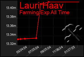 Total Graph of Lauri Haav