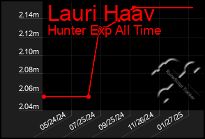 Total Graph of Lauri Haav