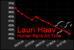 Total Graph of Lauri Haav