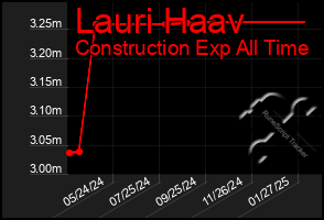 Total Graph of Lauri Haav