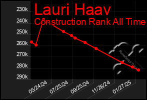 Total Graph of Lauri Haav