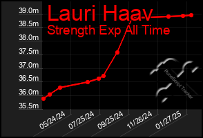 Total Graph of Lauri Haav