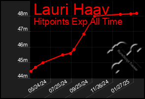 Total Graph of Lauri Haav