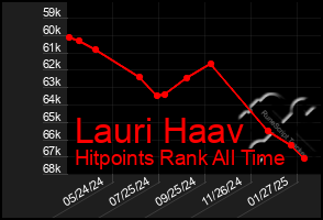 Total Graph of Lauri Haav