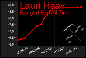 Total Graph of Lauri Haav