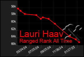 Total Graph of Lauri Haav