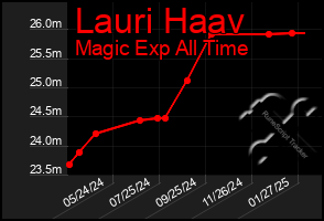 Total Graph of Lauri Haav