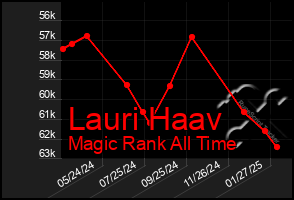 Total Graph of Lauri Haav