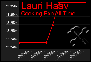 Total Graph of Lauri Haav