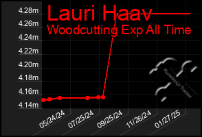 Total Graph of Lauri Haav