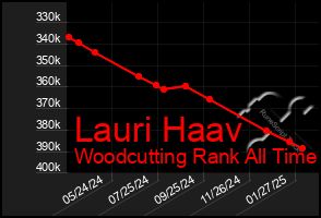 Total Graph of Lauri Haav