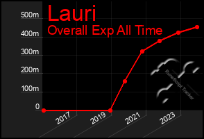 Total Graph of Lauri