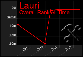 Total Graph of Lauri