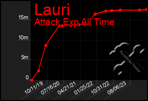 Total Graph of Lauri