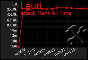 Total Graph of Lauri