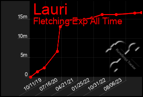 Total Graph of Lauri