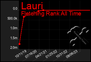 Total Graph of Lauri