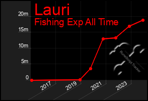 Total Graph of Lauri