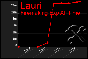 Total Graph of Lauri