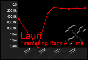 Total Graph of Lauri