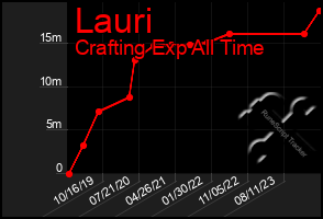 Total Graph of Lauri