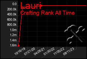 Total Graph of Lauri