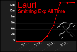 Total Graph of Lauri