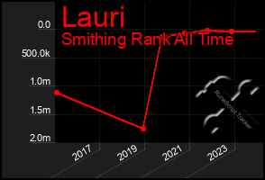 Total Graph of Lauri