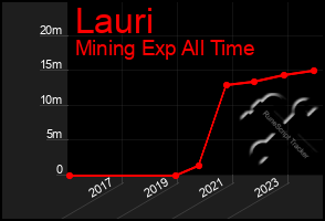 Total Graph of Lauri