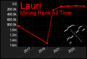 Total Graph of Lauri