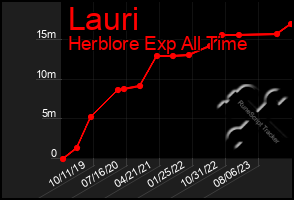 Total Graph of Lauri