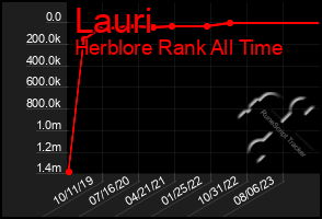 Total Graph of Lauri