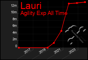 Total Graph of Lauri