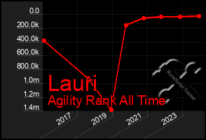 Total Graph of Lauri