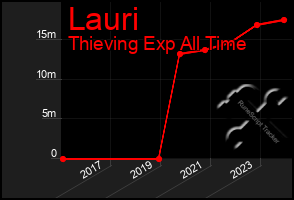 Total Graph of Lauri