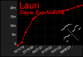 Total Graph of Lauri