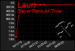 Total Graph of Lauri