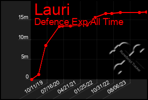 Total Graph of Lauri