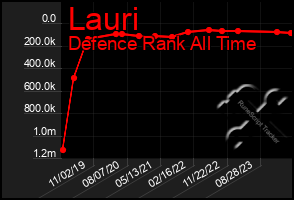 Total Graph of Lauri