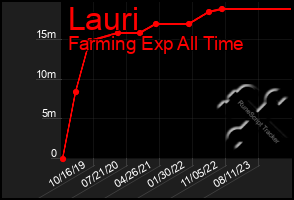 Total Graph of Lauri