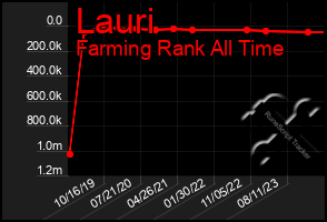 Total Graph of Lauri