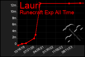 Total Graph of Lauri