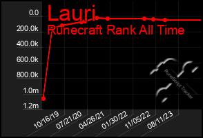 Total Graph of Lauri