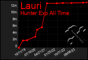 Total Graph of Lauri