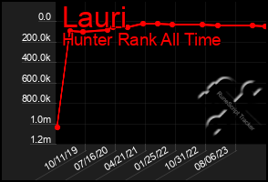 Total Graph of Lauri