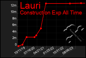 Total Graph of Lauri