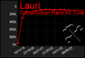 Total Graph of Lauri