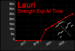 Total Graph of Lauri