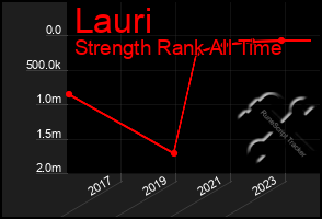 Total Graph of Lauri