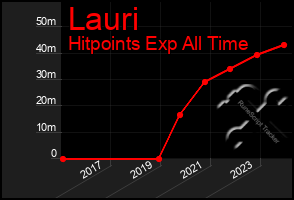 Total Graph of Lauri